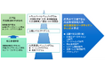 明治大学総合数理学部 2026年度よりデータサイエンス・AI関連の教育を強化~文部科学省 令和6年度「大学・高専機能強化支援事業」選定を受け~