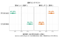 日本政治におけるジェンダーの見えない壁 日本人は女性候補を好む一方で当選可能性は低いと認識している