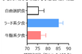 明治大学と東急不動産、学生情報センターの学生レジデンス「CAMPUS VILLAGE」の共同研究「第80回日本栄養・食糧学会大会」にてトピックス賞を受賞