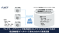 フレクト、パナソニック エレクトリックワークス社の建設業顧客データベースの開発を支援