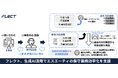 フレクト、生成AI活用でエスエーティの保守業務効率化を支援