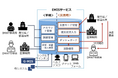 フレクト、厚生労働省の「令和7年度EMIS事業」に関する開発を受託