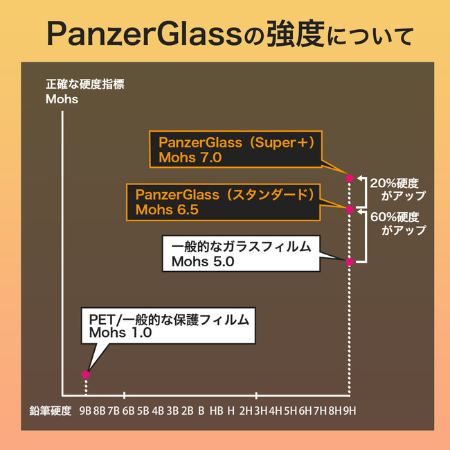 PanzerGlassは「9H」だけじゃない！Mohs7.0相当の表面硬度を誇る保護ガラスフィルム が期間限定タイムセール！｜株式会社美貴本のプレスリリース