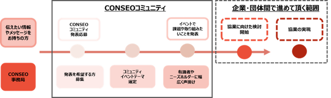 CONSEOコミュニティ全体像