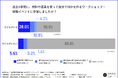 商業施設のワークショップ、約6割が「参加の前後に買い物や飲食もしたい」と回答【北海道1,023名調査】