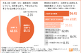 【ITエンジニアの採用が難しい。外部人材活用の実態調査】単価相場、年齢、活用ポジションの割合は?自社開発企業・SIer勤務の採用担当の約半数が実務未経験者を採用。