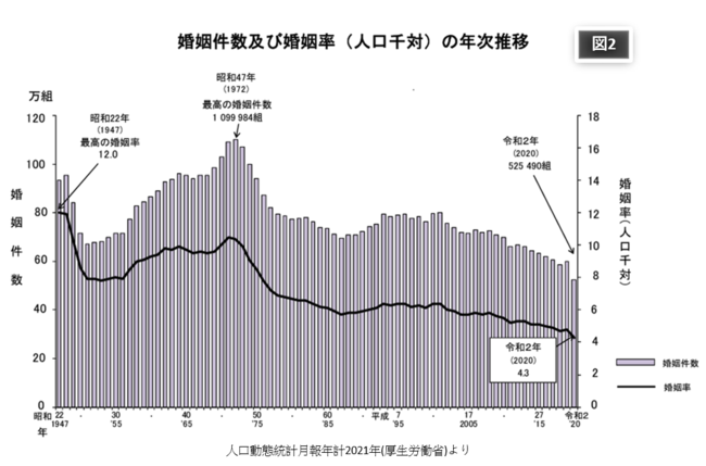 婚姻数の減少少子化問題の最大の原因