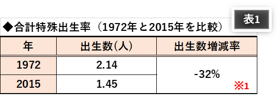 婚姻数の減少少子化問題の最大の原因
