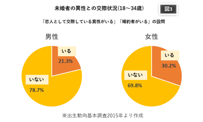 婚姻数の減少少子化問題の最大の原因