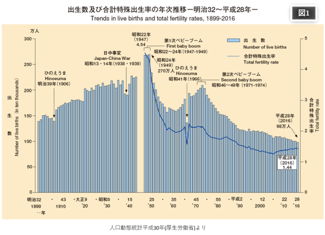 婚姻数の減少少子化問題の最大の原因