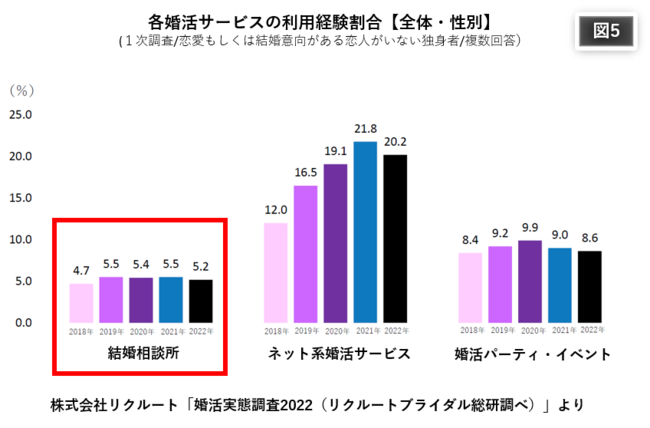 婚姻数の減少少子化問題の最大の原因