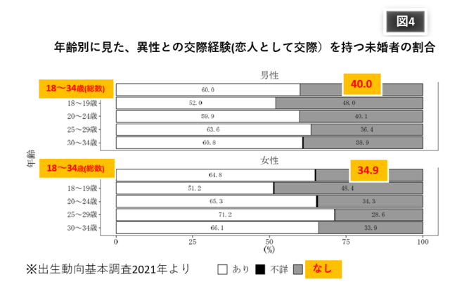 婚姻数の減少少子化問題の最大の原因