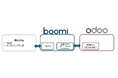 BoomiとOdooのAPI連携に成功　企業のシステム統合とDXを加速