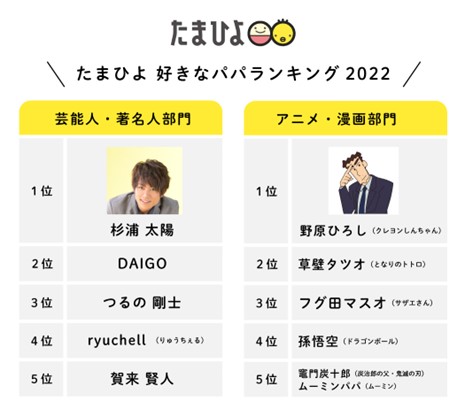 22年6月19日は父の日 たまひよ 好きなパパランキング 発表 子育て世代が選ぶ好きなパパ1位 芸能人 著名人部門 杉浦太陽さん アニメ 漫画部門 野原ひろしさん クレヨンしんちゃん 株式会社ベネッセホールディングスのプレスリリース