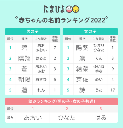 たまひよ 赤ちゃんの名前ランキング22 男の子 碧 初の1位獲得 女の子 陽葵 7年連続1位 時事ドットコム