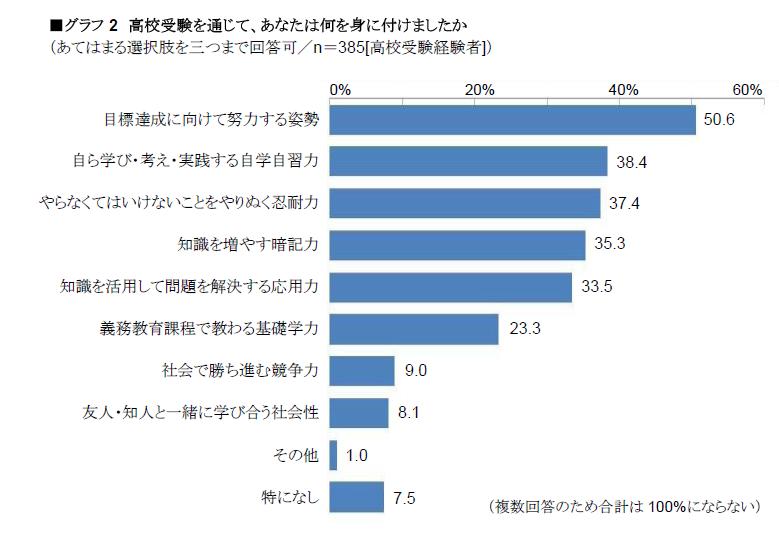 会社役員の高校受験に関する意識調査結果発表 7割超が 受験勉強の経験は仕事に役立つ 受験 で身に付けたもの 努力心 と 自学自習力 株式会社ベネッセホールディングスのプレスリリース