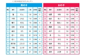 今年最も多かった赤ちゃんの名前 男の子 蓮 昨年3位 女の子 結愛 昨年4位 が初の1位 世の中の変化に左右されない 強さ 人との結びつき を願う名前に人気 株式会社ベネッセホールディングスのプレスリリース