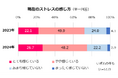 ~第2回「サンキュ!」女性の健康とストレス調査~ ストレスを感じている女性は昨年同様7割超うち96%が物価高を実感、食生活や美容に影響