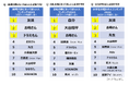 <第5回 「進研ゼミ小学講座」小学生総決算ランキング2024> 「お札の顔になってほしい人」で2位の大谷翔平選手を超えた1位は…?
