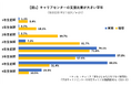 大学キャリアセンターの学生キャリア支援における調査【大学調査】 学生がキャリア観醸成に関する取り組みを開始する時期について、「低学年期」を理想とする大学は7割超
