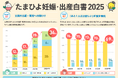 「たまひよ妊娠・出産白書2025」 母親・父親2,000人調査父親の出産・育児の休暇日数*1カ月以上は3年で2.7倍の約34%に 子どもを「あと1人以上欲しい」人は減少