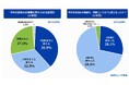 【小学生 夏休みの宿題・過ごし方調査 2026】夏休みの宿題、約4割が「7月中に終わらせる」が目標