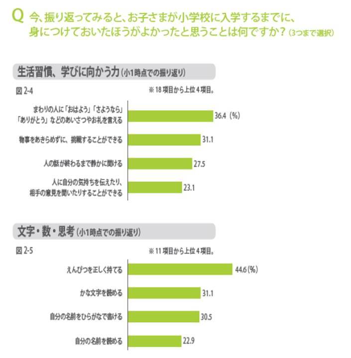 小学校入学前に身につけてほしい力は あいさつ えんぴつを正しく あきらめずに挑戦する 子ども自身が考えるよううながす 保護者からの働きかけが 小学校学習の基盤を作る 株式会社ベネッセホールディングスのプレスリリース