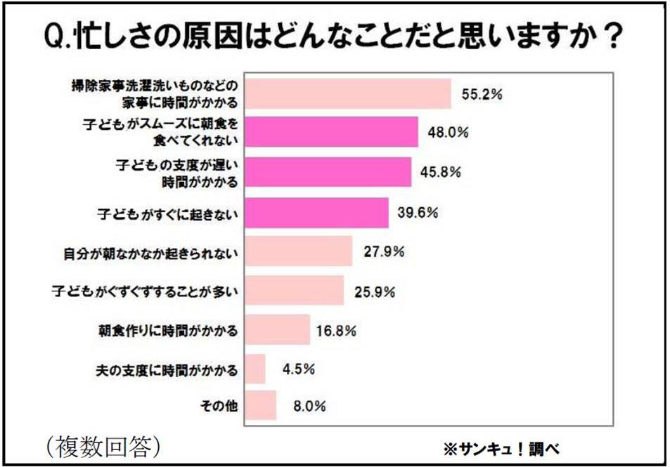 忙しい朝の時間の有効活用 多くの主婦が 理想と現実にギャップ できる主婦は既に始めている 朝の親子コミュニケーション 朝育 最新事情 株式会社ベネッセホールディングスのプレスリリース