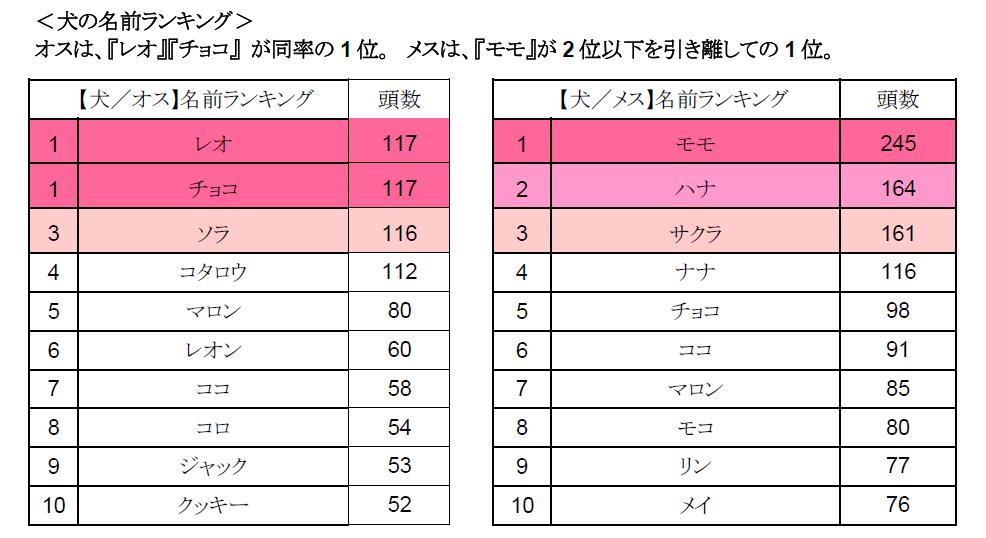 21 448頭を調査 13年愛犬愛猫名前ランキング 犬猫ともにメスの名前は モモ 犬のオスは レオ チョコ が同率1位 猫のオスは ソラ が1位 株式会社ベネッセホールディングスのプレスリリース