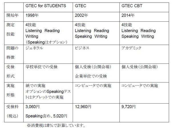 期間限定特別価格 GTEC スコア型英語4技能検定 スキルUPワーク