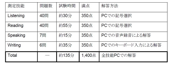 英語4技能検定 Gtec Cbt を8月より全国公開会場で実施 年間62万人受検の Gtec For Students をベースに 日本の高校生の英語力に適した難易度の試験として開発 株式会社ベネッセホールディングスのプレスリリース