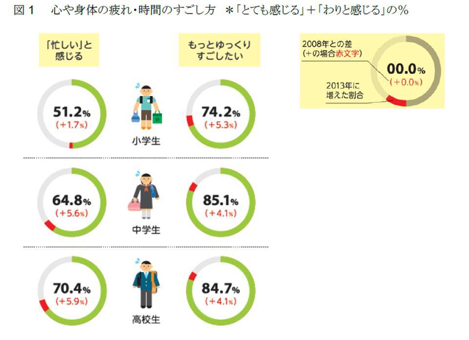 小学生 高校生を対象とした第2回放課後の生活時間調査 速報 ７ ８割の子ども が もっとゆっくりすごしたい 株式会社ベネッセホールディングスのプレスリリース