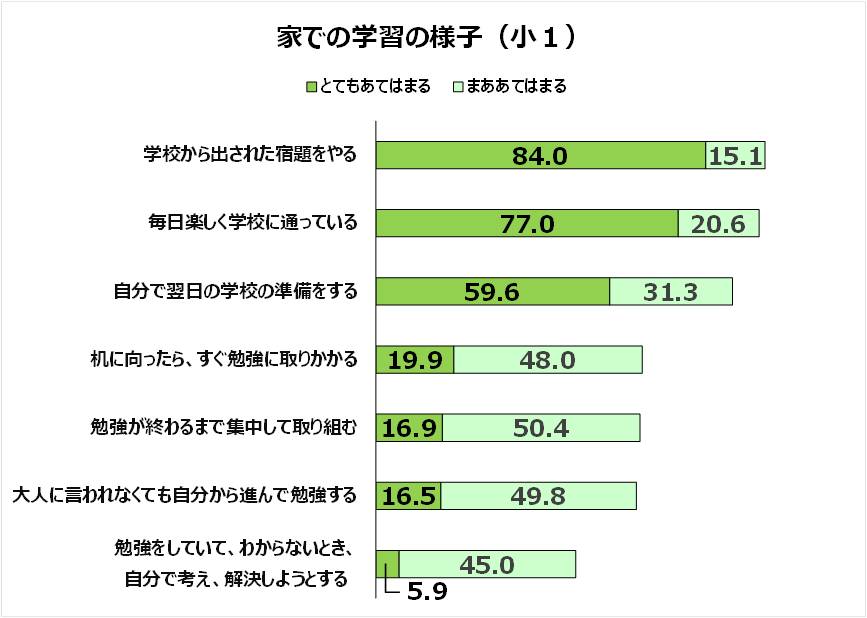 年長児の３つの力が 小１で自ら進んで学ぶ力になる 生活習慣 がんばる力 言葉 が身についている子ほど 自分から進んで勉強 する傾向が強い 株式会社ベネッセホールディングスのプレスリリース