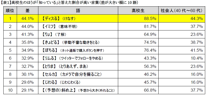 高校生から60代までの約3 000名を対象 第１回 現代人の語彙 ごい に関する調査 結果速報 厳選540語について 熟知度とその背景を探る 株式会社ベネッセホールディングスのプレスリリース