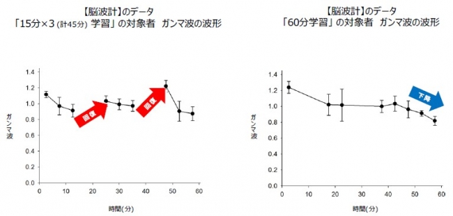 学習時間を細かく分けた 45分 で 60分 と同等以上の学習効果を発揮 長時間学習 よりも短時間集中 の 積み上げ型学習 が有効であった 株式会社ベネッセホールディングスのプレスリリース