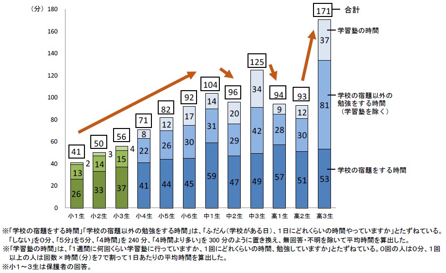 学習における 中２問題 プロブレム 中２生は勉強嫌いが約６割大