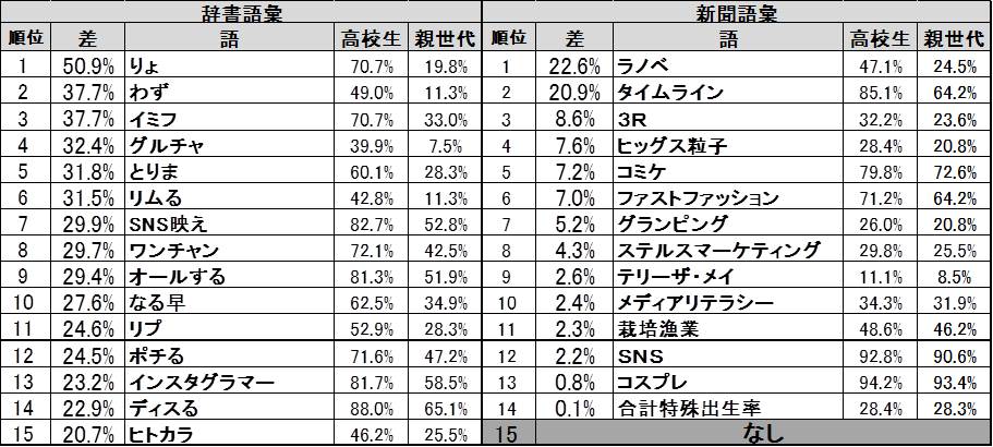 高校生から60代までの約3 000名を対象 第２回 現代人の語彙 ごい に関する調査 結果速報 厳選540語の語彙の認知と 語彙力 に関する推察 株式会社ベネッセホールディングスのプレスリリース