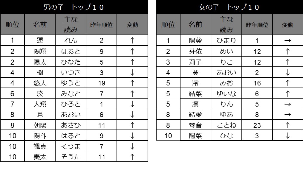 たまひよ赤ちゃんの名前ランキング18 男の子は 蓮 昨年2位 女の子は 陽葵 昨年1位 が１位 律 みこと 人気ドラマ配役名が急上昇 株式会社ベネッセホールディングスのプレスリリース