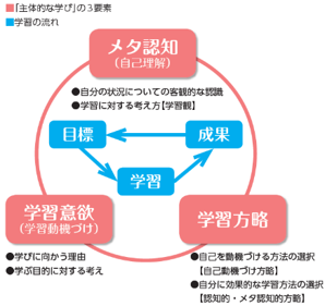 同じ高校生を３年間追跡 メタ認知 が成績上昇に効果 株式会社ベネッセホールディングスのプレスリリース