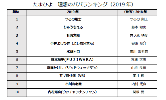 19年 たまひよ 理想のパパランキング 発表 新時代 令和 初の 理想のパパ はチーム育児派 1位 つるの剛士さん 2位 りゅうちぇるさんに決定 株式会社ベネッセホールディングスのプレスリリース