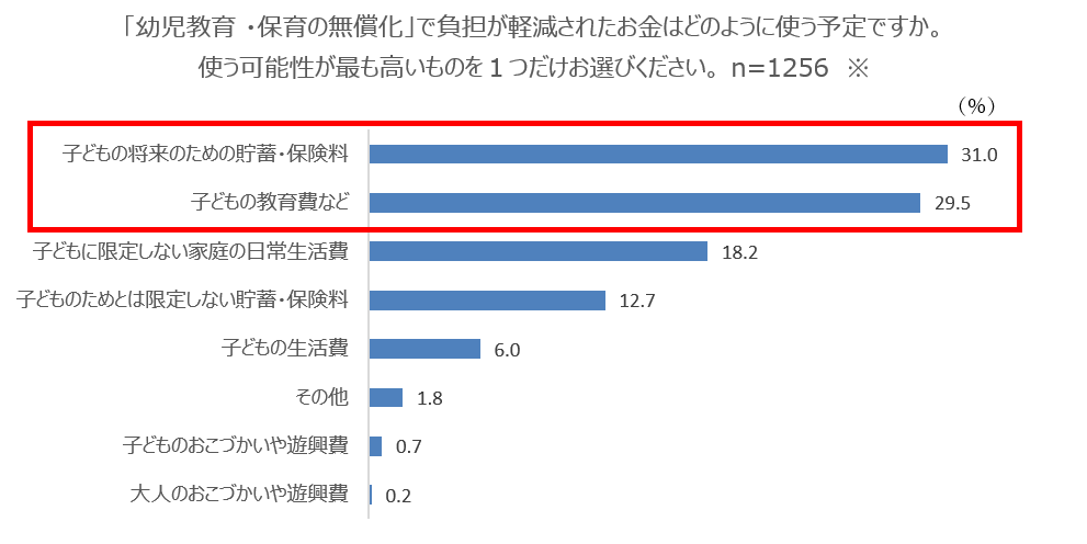 ベネッセ調べ 幼児教育 保育の無償化への保護者の意識調査 軽減分の用途は１位 子どもの将来のための貯蓄 31 ２位 子どもの教育 費 29 株式会社ベネッセホールディングスのプレスリリース