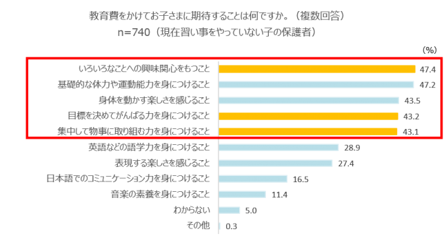ベネッセ調べ 幼児教育 保育の無償化への保護者の意識調査 軽減分の用途は１位 子どもの将来のための貯蓄 31 ２位 子どもの教育 費 29 株式会社ベネッセホールディングスのプレスリリース