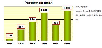 イバーエージェントfx Android搭載スマートフォン拡大とともに取引高急増中 Fxトレードツールアプリ Android Cymo サイモ 株式会社ベネッセホールディングスのプレスリリース