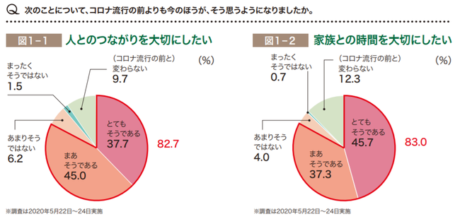 幼児の母親の約8割 コロナ前より 人とのつながりを大切にしたい 株式会社ベネッセホールディングスのプレスリリース