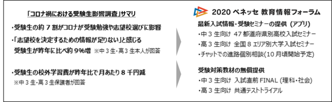 7割の受験生が 勉強や志望校検討に支障 ベネッセ調査 コロナ禍の受験生の困り 悩みを解消 ベネッセ 教育情報フォーラム を9 2 水 より開始 株式会社ベネッセホールディングスのプレスリリース