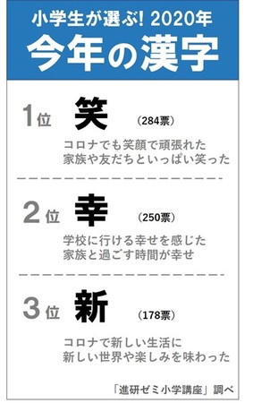 進研ゼミ小学講座 ニューノーマル時代の小学生の意識調査ランキング 小学生が選ぶ 今年の漢字 トップ３は 笑 幸 新 憧れの人物 は 鬼滅の刃 の炭治郎 と お母さん 時事ドットコム