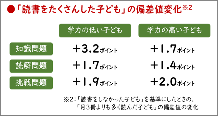 小学生の読書に関する実態調査 研究 読書は 知識 と 思考力 の両方を伸ばす コロナ禍における子どもたちの心の安定にも効果 株式会社ベネッセホールディングスのプレスリリース