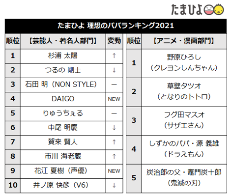 13 515人が選んだ たまひよ 理想のパパランキング21 発表 理想のパパ 第1位は杉浦太陽さん 令和の 理想のパパ は 家族の時間を大切にする人 株式会社ベネッセホールディングスのプレスリリース