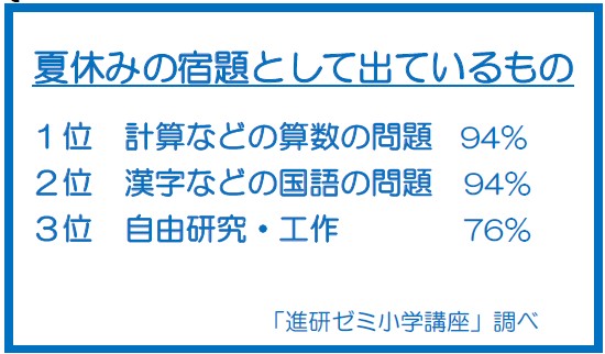 進研ゼミ小学講座 小学生の夏休み調査21 夏休みの宿題で一番楽しいのは自由研究 大変なのは読書感想文 株式会社ベネッセホールディングスのプレスリリース