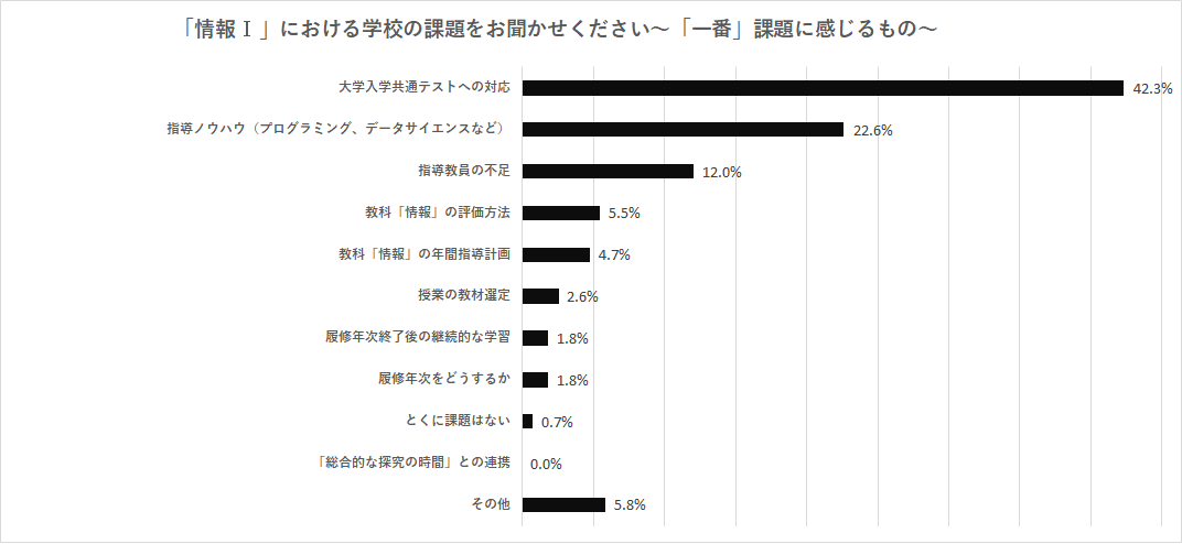 22年度から実施の 情報 高校教員へのアンケート調査 一番課題 に感じるものは 大学入学共通テストへの対応 42 3 指導ノウハウ 22 6 指導教員の不足 12 0 についても課題 と回答 株式会社ベネッセホールディングスのプレスリリース